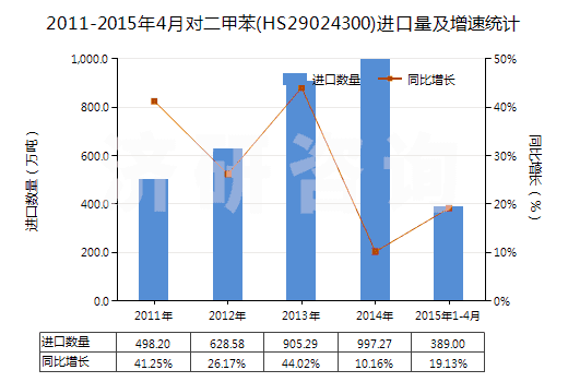 2011-2015年4月對二甲苯(HS29024300)進口量及增速統(tǒng)計
